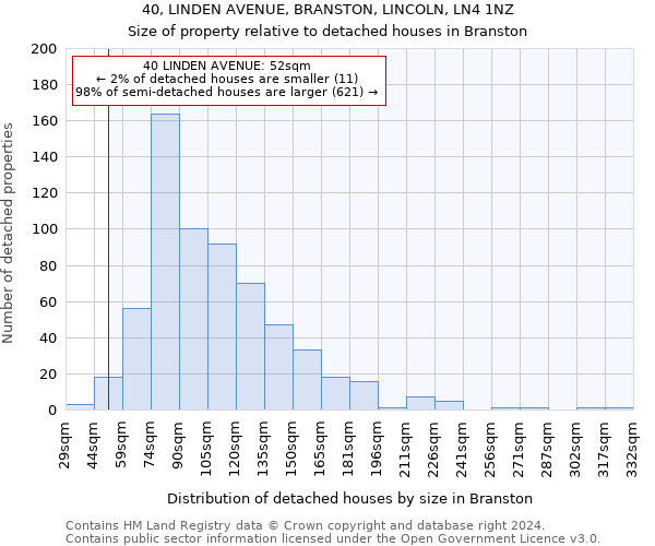 40, LINDEN AVENUE, BRANSTON, LINCOLN, LN4 1NZ: Size of property relative to detached houses in Branston