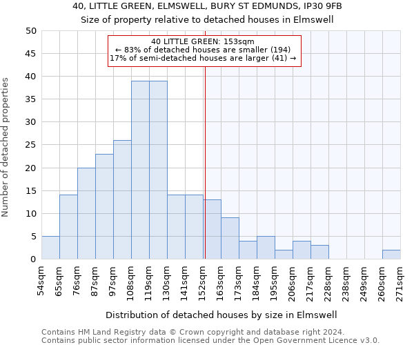 40, LITTLE GREEN, ELMSWELL, BURY ST EDMUNDS, IP30 9FB: Size of property relative to detached houses in Elmswell