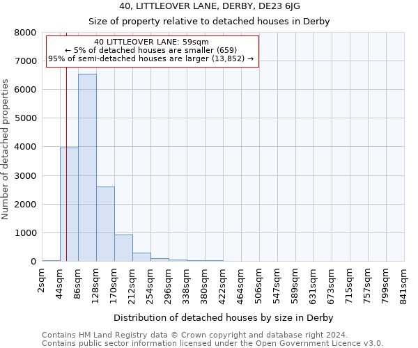 40, LITTLEOVER LANE, DERBY, DE23 6JG: Size of property relative to detached houses in Derby