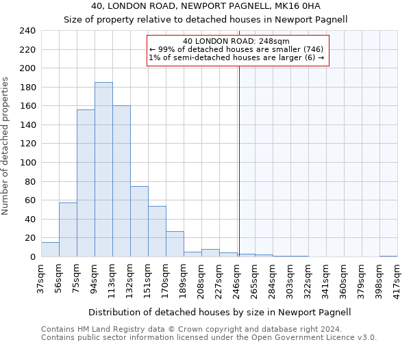 40, LONDON ROAD, NEWPORT PAGNELL, MK16 0HA: Size of property relative to detached houses in Newport Pagnell