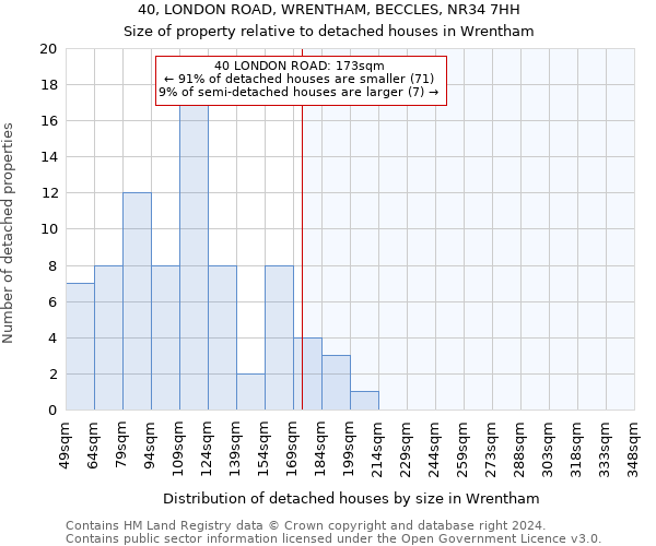 40, LONDON ROAD, WRENTHAM, BECCLES, NR34 7HH: Size of property relative to detached houses in Wrentham