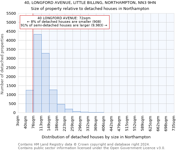 40, LONGFORD AVENUE, LITTLE BILLING, NORTHAMPTON, NN3 9HN: Size of property relative to detached houses in Northampton