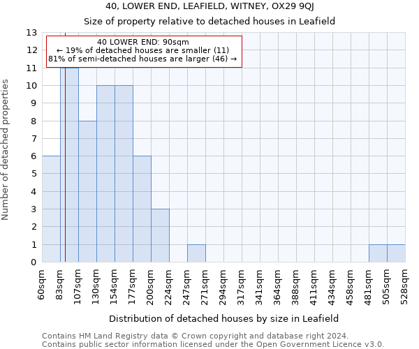 40, LOWER END, LEAFIELD, WITNEY, OX29 9QJ: Size of property relative to detached houses in Leafield