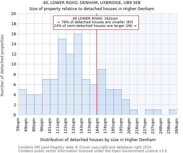 40, LOWER ROAD, DENHAM, UXBRIDGE, UB9 5EB: Size of property relative to detached houses in Higher Denham