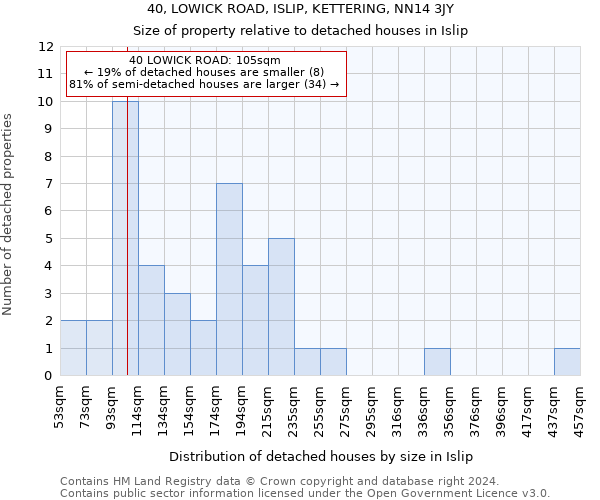 40, LOWICK ROAD, ISLIP, KETTERING, NN14 3JY: Size of property relative to detached houses in Islip