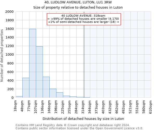 40, LUDLOW AVENUE, LUTON, LU1 3RW: Size of property relative to detached houses in Luton