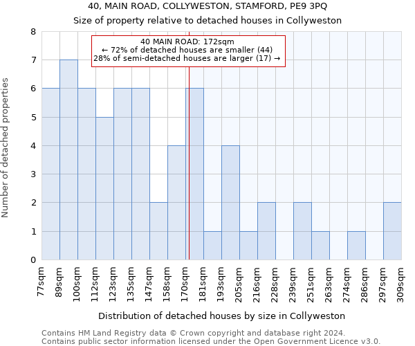 40, MAIN ROAD, COLLYWESTON, STAMFORD, PE9 3PQ: Size of property relative to detached houses in Collyweston