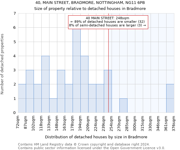 40, MAIN STREET, BRADMORE, NOTTINGHAM, NG11 6PB: Size of property relative to detached houses in Bradmore