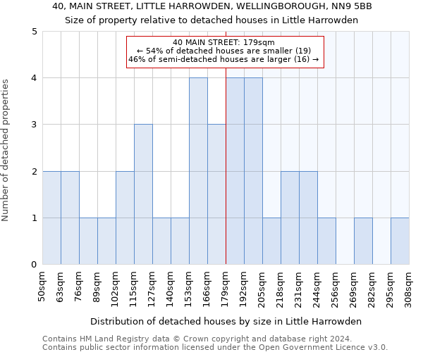 40, MAIN STREET, LITTLE HARROWDEN, WELLINGBOROUGH, NN9 5BB: Size of property relative to detached houses in Little Harrowden