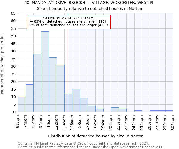 40, MANDALAY DRIVE, BROCKHILL VILLAGE, WORCESTER, WR5 2PL: Size of property relative to detached houses in Norton