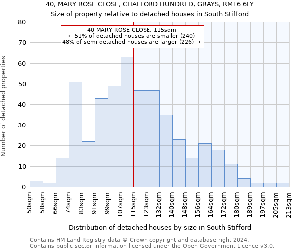 40, MARY ROSE CLOSE, CHAFFORD HUNDRED, GRAYS, RM16 6LY: Size of property relative to detached houses in South Stifford