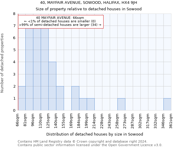 40, MAYFAIR AVENUE, SOWOOD, HALIFAX, HX4 9JH: Size of property relative to detached houses in Sowood