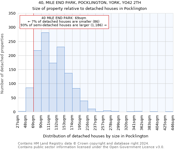 40, MILE END PARK, POCKLINGTON, YORK, YO42 2TH: Size of property relative to detached houses in Pocklington