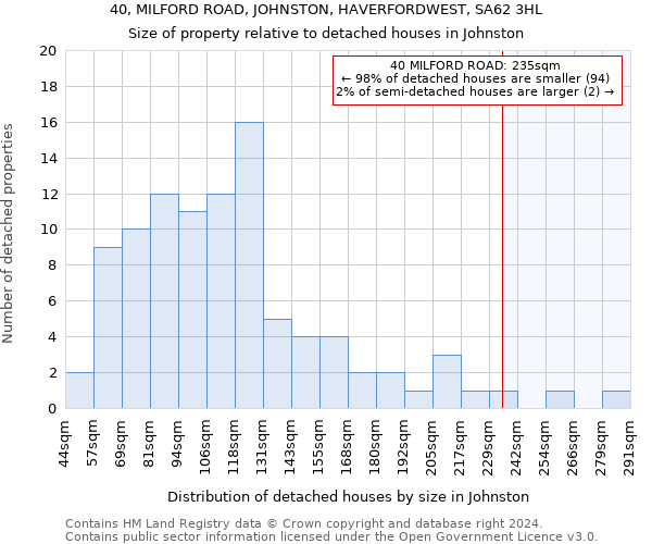 40, MILFORD ROAD, JOHNSTON, HAVERFORDWEST, SA62 3HL: Size of property relative to detached houses in Johnston