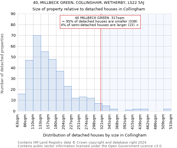 40, MILLBECK GREEN, COLLINGHAM, WETHERBY, LS22 5AJ: Size of property relative to detached houses in Collingham