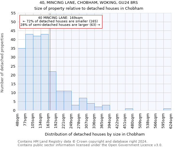 40, MINCING LANE, CHOBHAM, WOKING, GU24 8RS: Size of property relative to detached houses in Chobham