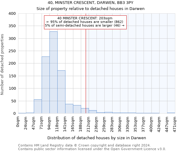 40, MINSTER CRESCENT, DARWEN, BB3 3PY: Size of property relative to detached houses in Darwen