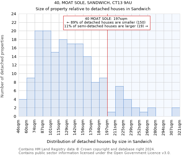 40, MOAT SOLE, SANDWICH, CT13 9AU: Size of property relative to detached houses in Sandwich