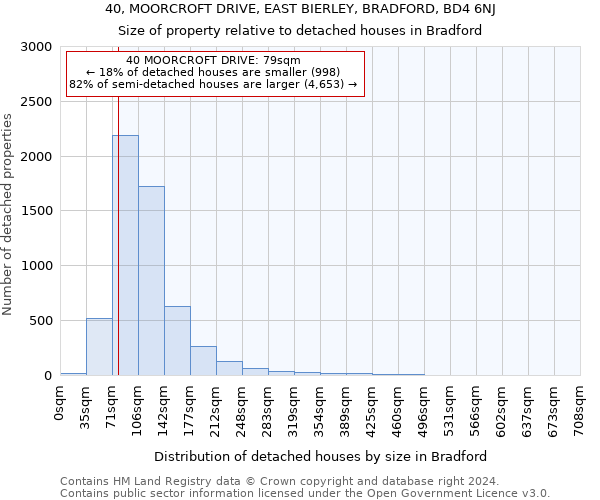 40, MOORCROFT DRIVE, EAST BIERLEY, BRADFORD, BD4 6NJ: Size of property relative to detached houses in Bradford