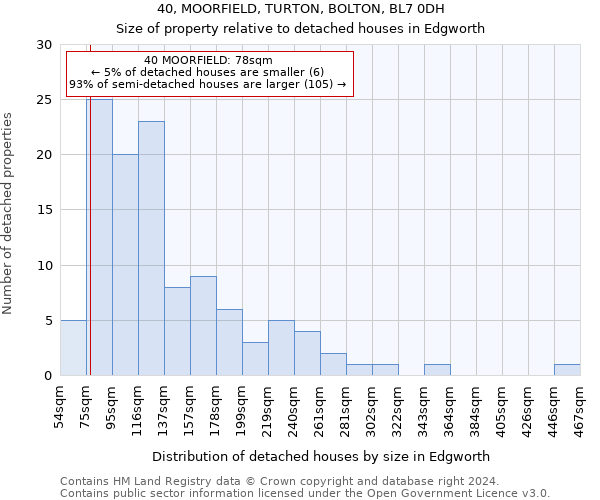 40, MOORFIELD, TURTON, BOLTON, BL7 0DH: Size of property relative to detached houses in Edgworth