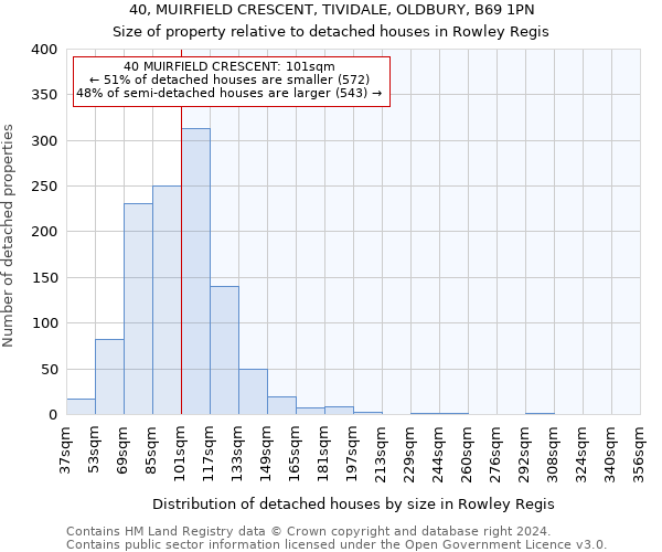 40, MUIRFIELD CRESCENT, TIVIDALE, OLDBURY, B69 1PN: Size of property relative to detached houses in Rowley Regis