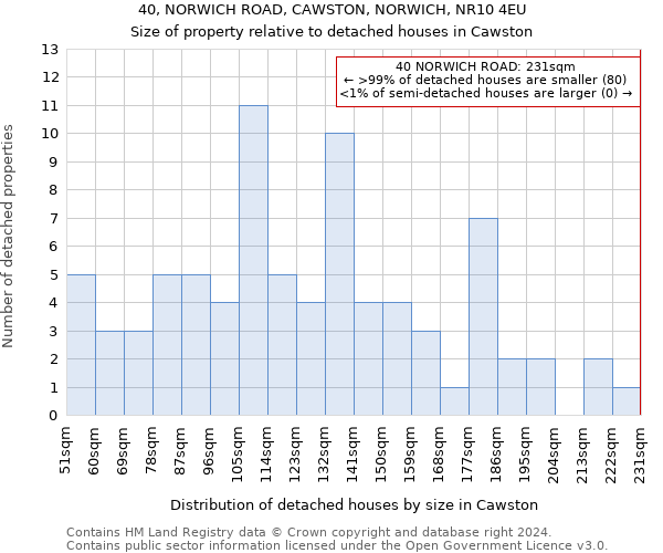 40, NORWICH ROAD, CAWSTON, NORWICH, NR10 4EU: Size of property relative to detached houses in Cawston