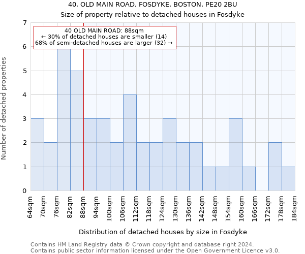 40, OLD MAIN ROAD, FOSDYKE, BOSTON, PE20 2BU: Size of property relative to detached houses in Fosdyke