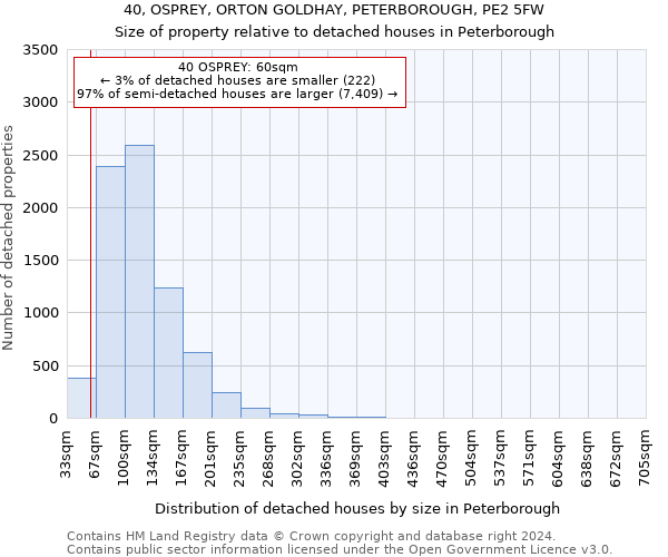 40, OSPREY, ORTON GOLDHAY, PETERBOROUGH, PE2 5FW: Size of property relative to detached houses in Peterborough