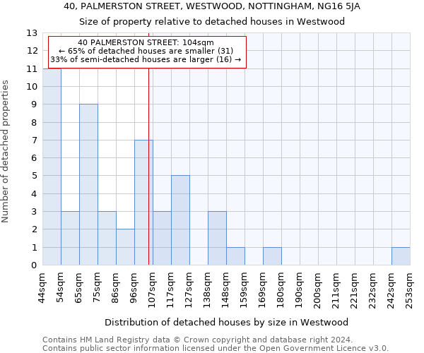 40, PALMERSTON STREET, WESTWOOD, NOTTINGHAM, NG16 5JA: Size of property relative to detached houses in Westwood