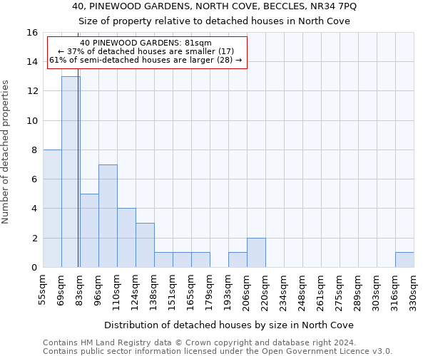 40, PINEWOOD GARDENS, NORTH COVE, BECCLES, NR34 7PQ: Size of property relative to detached houses in North Cove