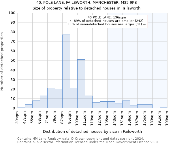 40, POLE LANE, FAILSWORTH, MANCHESTER, M35 9PB: Size of property relative to detached houses in Failsworth