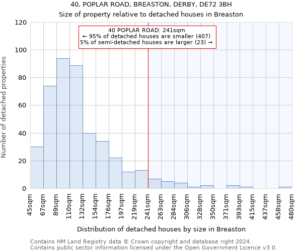 40, POPLAR ROAD, BREASTON, DERBY, DE72 3BH: Size of property relative to detached houses in Breaston