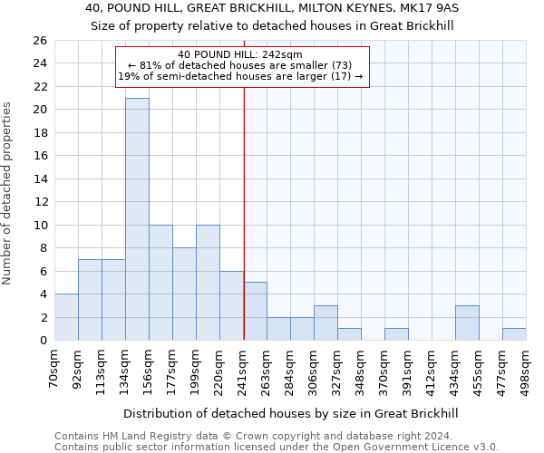 40, POUND HILL, GREAT BRICKHILL, MILTON KEYNES, MK17 9AS: Size of property relative to detached houses in Great Brickhill