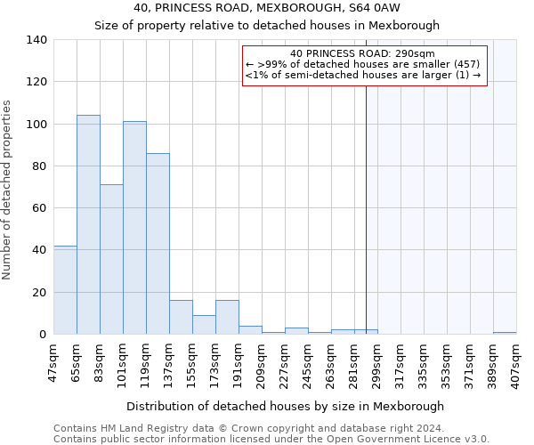 40, PRINCESS ROAD, MEXBOROUGH, S64 0AW: Size of property relative to detached houses in Mexborough