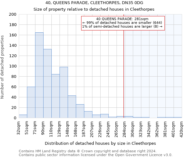 40, QUEENS PARADE, CLEETHORPES, DN35 0DG: Size of property relative to detached houses in Cleethorpes