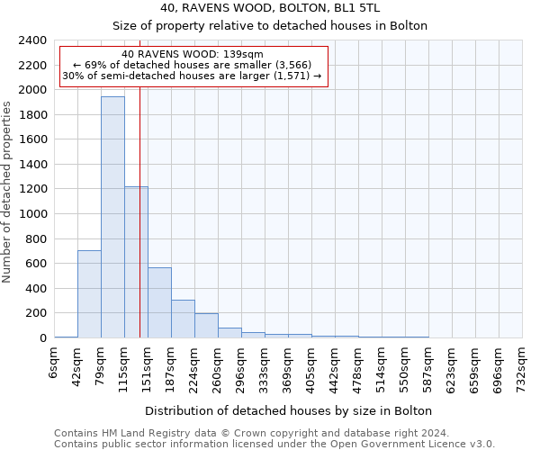 40, RAVENS WOOD, BOLTON, BL1 5TL: Size of property relative to detached houses in Bolton