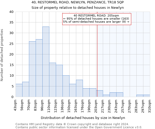 40, RESTORMEL ROAD, NEWLYN, PENZANCE, TR18 5QP: Size of property relative to detached houses in Newlyn