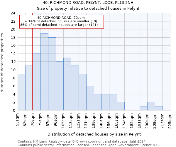 40, RICHMOND ROAD, PELYNT, LOOE, PL13 2NH: Size of property relative to detached houses in Pelynt