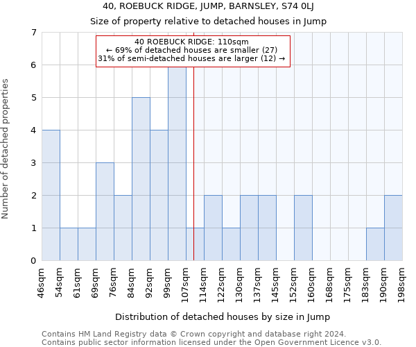 40, ROEBUCK RIDGE, JUMP, BARNSLEY, S74 0LJ: Size of property relative to detached houses in Jump