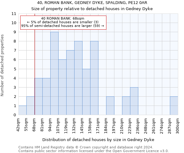 40, ROMAN BANK, GEDNEY DYKE, SPALDING, PE12 0AR: Size of property relative to detached houses in Gedney Dyke