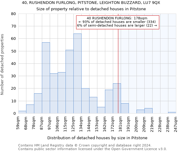 40, RUSHENDON FURLONG, PITSTONE, LEIGHTON BUZZARD, LU7 9QX: Size of property relative to detached houses in Pitstone