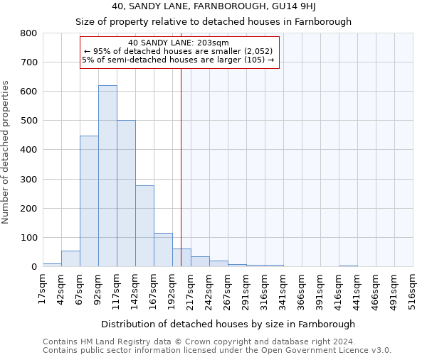 40, SANDY LANE, FARNBOROUGH, GU14 9HJ: Size of property relative to detached houses in Farnborough