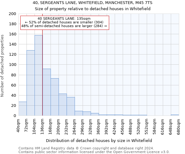 40, SERGEANTS LANE, WHITEFIELD, MANCHESTER, M45 7TS: Size of property relative to detached houses in Whitefield