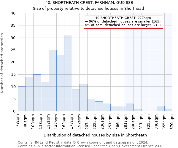 40, SHORTHEATH CREST, FARNHAM, GU9 8SB: Size of property relative to detached houses in Shortheath