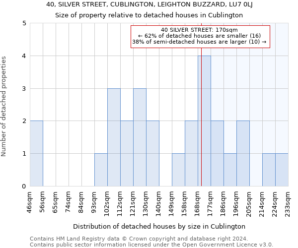 40, SILVER STREET, CUBLINGTON, LEIGHTON BUZZARD, LU7 0LJ: Size of property relative to detached houses in Cublington