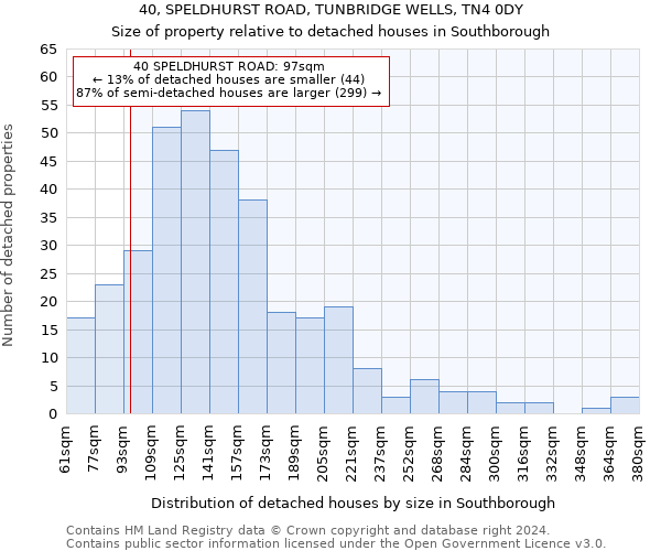 40, SPELDHURST ROAD, TUNBRIDGE WELLS, TN4 0DY: Size of property relative to detached houses in Southborough