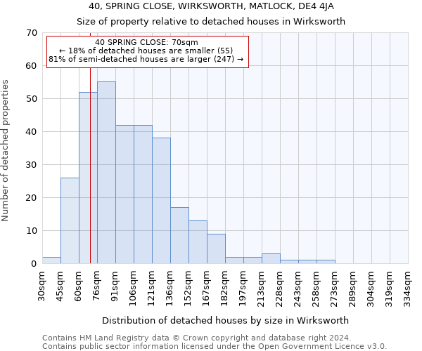 40, SPRING CLOSE, WIRKSWORTH, MATLOCK, DE4 4JA: Size of property relative to detached houses in Wirksworth