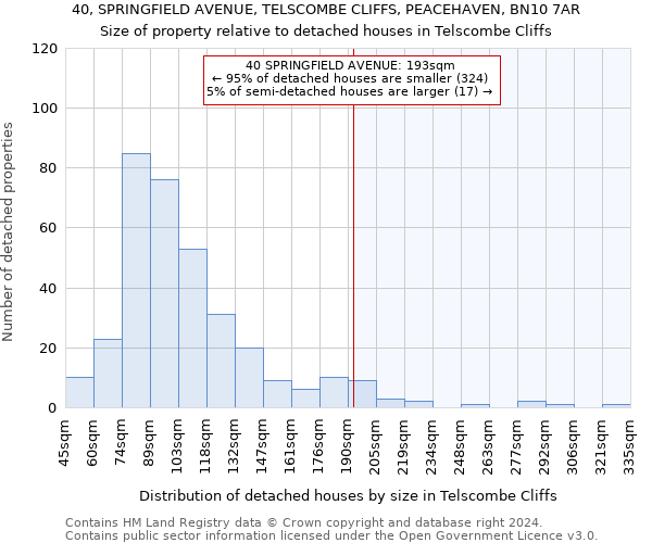 40, SPRINGFIELD AVENUE, TELSCOMBE CLIFFS, PEACEHAVEN, BN10 7AR: Size of property relative to detached houses in Telscombe Cliffs