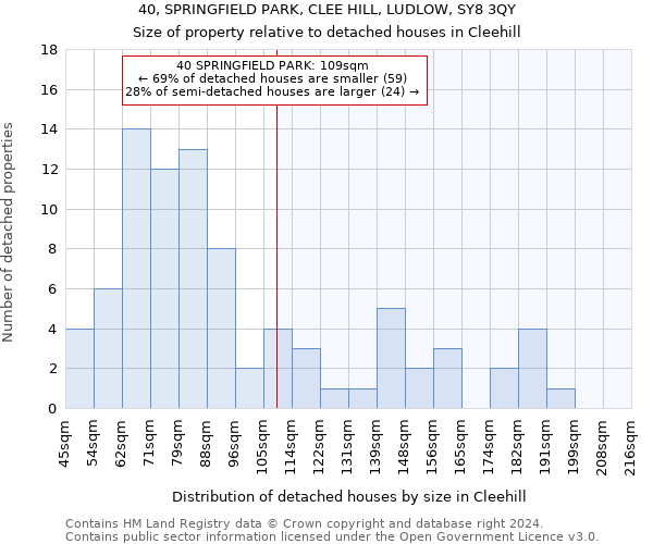 40, SPRINGFIELD PARK, CLEE HILL, LUDLOW, SY8 3QY: Size of property relative to detached houses in Cleehill