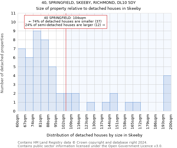 40, SPRINGFIELD, SKEEBY, RICHMOND, DL10 5DY: Size of property relative to detached houses in Skeeby